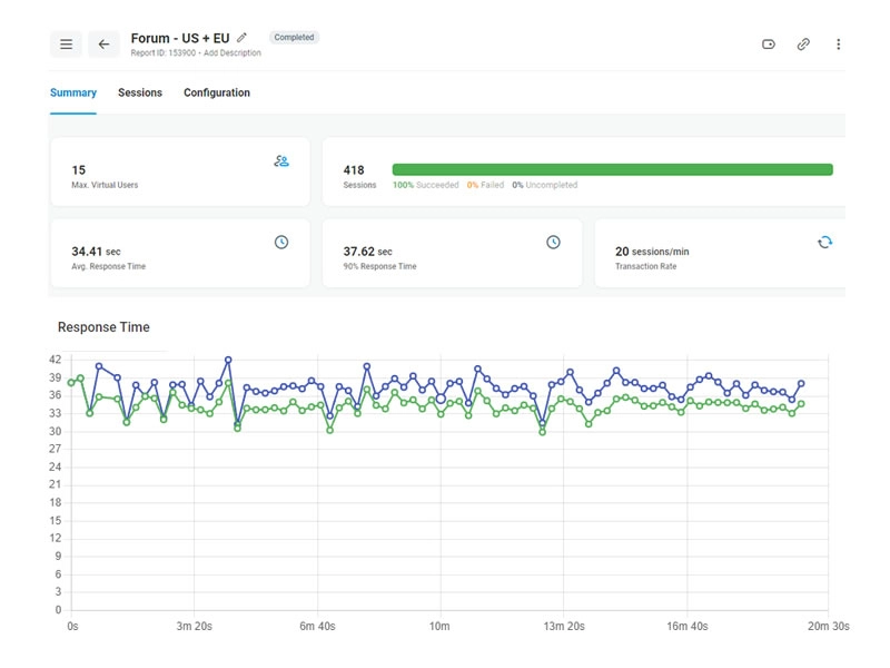 ScalaHosting Load Test Results